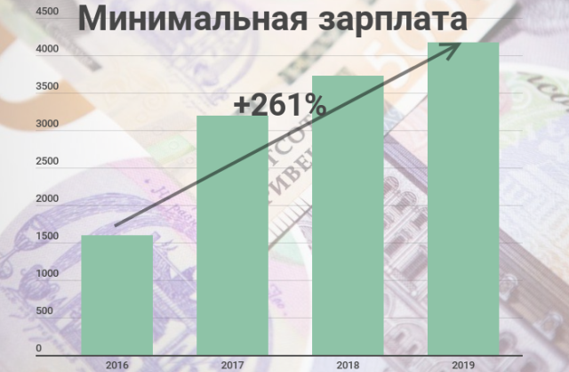 В Україні зросла мінімальна зарплата