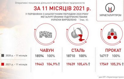 Оперативні показники  роботи ГМК за 11 місяців 2021 року 