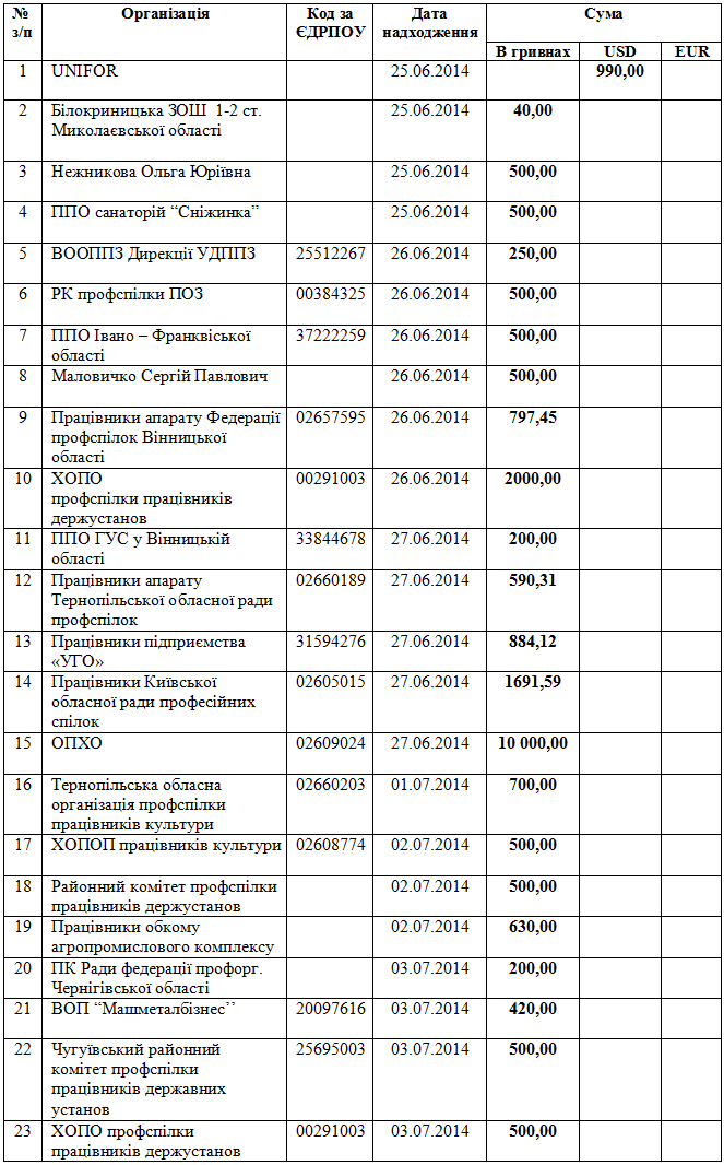 Надходження на рахунок ФОНДУ ВІДРОДЖЕННЯ БУДИНКУ ПРОФСПІЛОК станом на 03 липня 2014 року