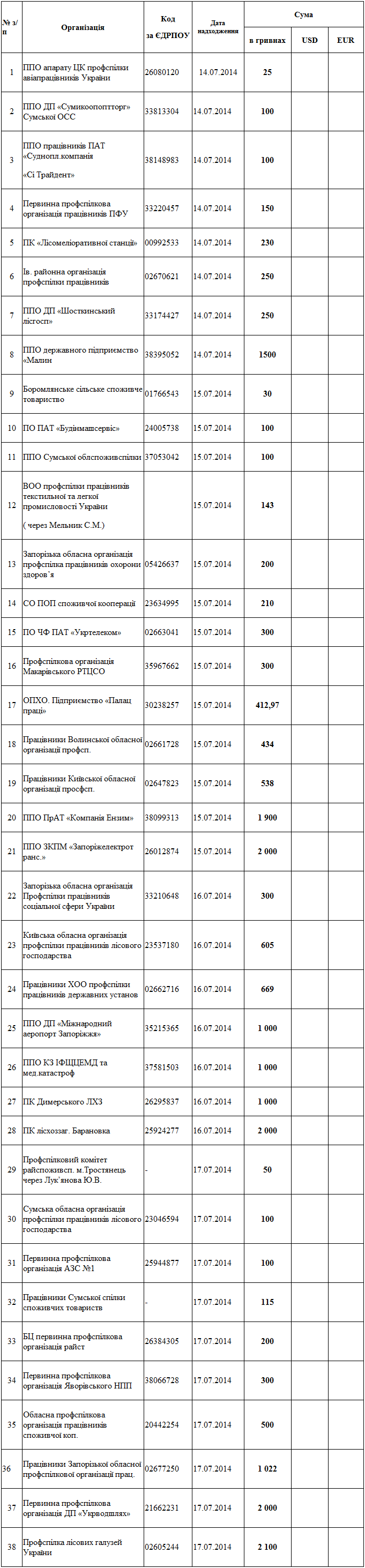Надходження на рахунок ФОНДУ ВІДРОДЖЕННЯ БУДИНКУ ПРОФСПІЛОК станом на 17 липня 2014 року