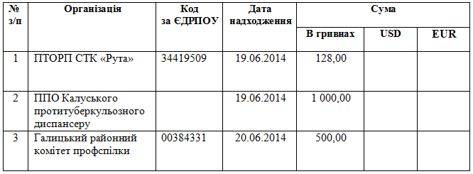 Надходження на рахунок ФОНДУ ВІДРОДЖЕННЯ БУДИНКУ ПРОФСПІЛОК станом на 25 червня 2014 року