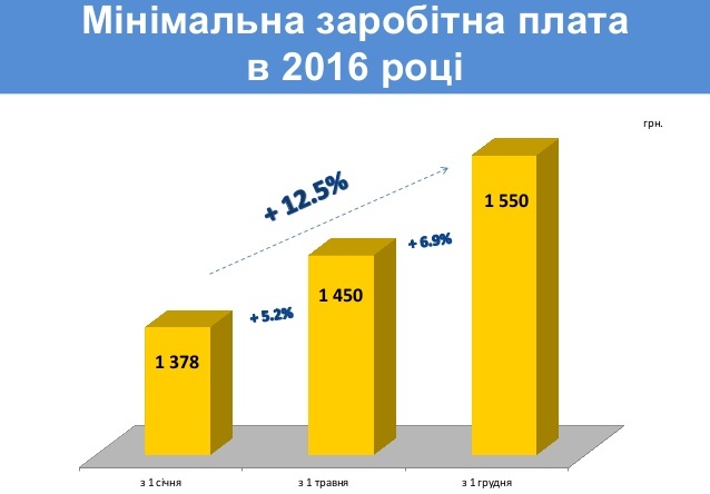 Профспілки аргументують необхідність підвищення соціальних стандартів