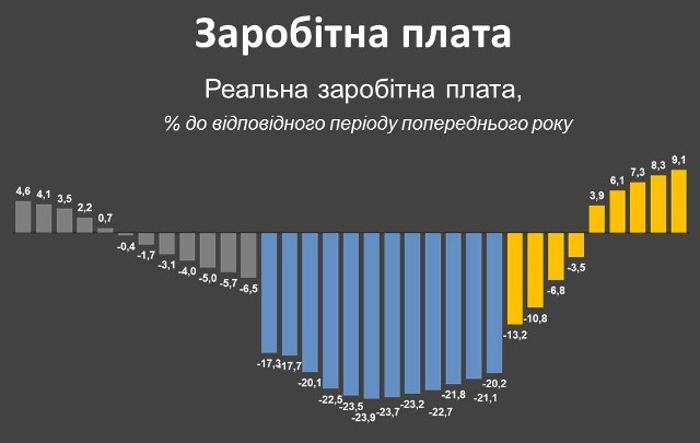 АНАЛІТИКА. Мінімальна заробітна плата 3200 – перші результати реформування