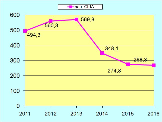 graph 05.05