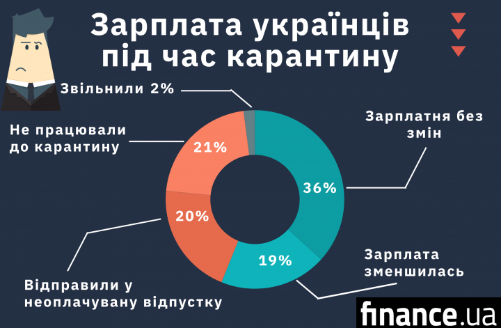 Кожен п’ятий житель міст України у неоплачуваній відпустці 