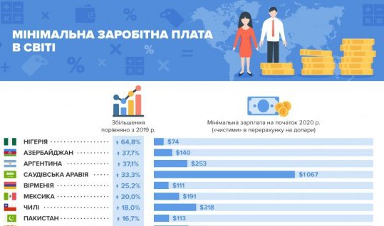 Українці отримують втричі менше чехів: порівняли мінімальні зарплати в світі