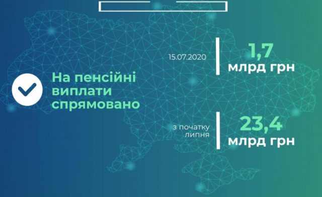 Пенсійний фонд України фінансує пенсії липня за графіком