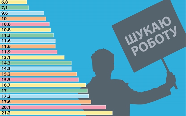 Кабмін очікує зростання безробіття до 9,5%