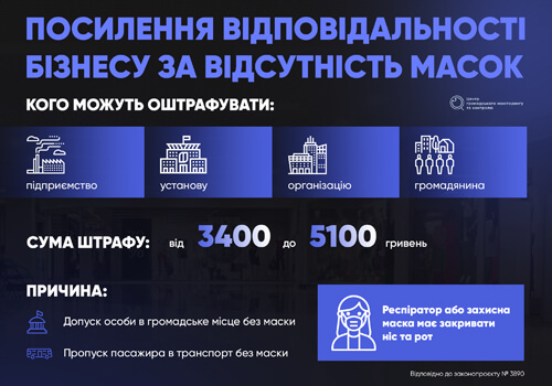 Керівників установ та організацій штрафуватимуть за те, що їхні відвідувачі не носять захисні маски