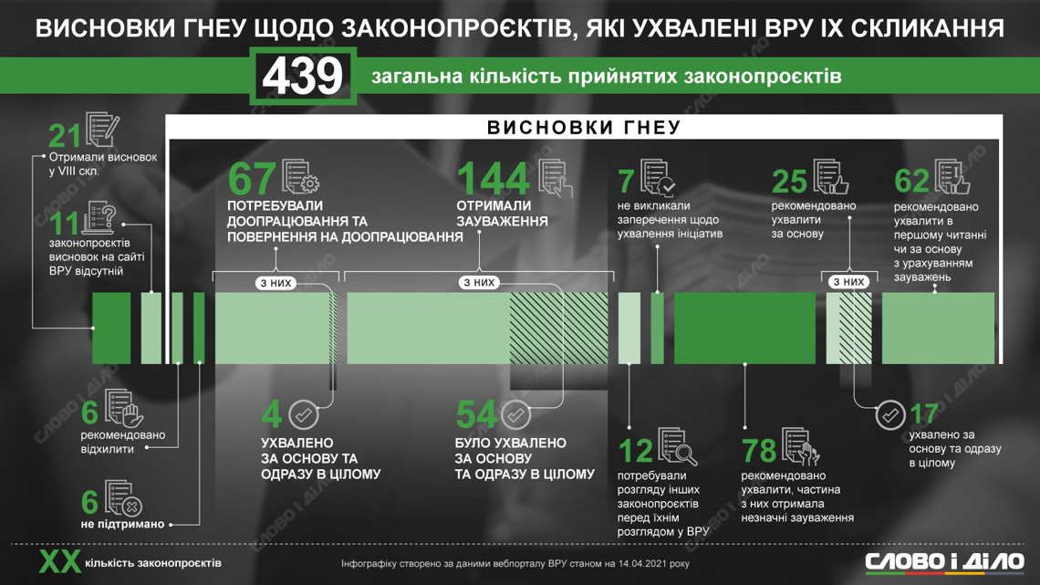 АНАЛІТИКА. Наукова експертиза законопроєктів: скільки ініціатив ІХ скликання рекомендувало відхилити ГНЕУ