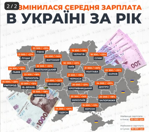 Середня зарплата в Україні — що змінилося у липні 2025