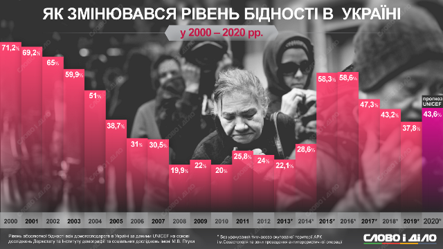 Як змінювався рівень бідності в Україні