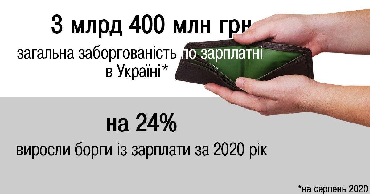 ЦИФРА ДНЯ. Заборгованість по зарплатні в Україні сягає 3 млрд 400 млн грн.