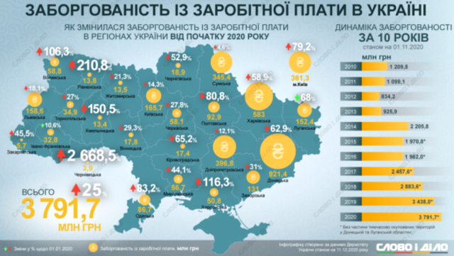 В УКРАЇНІ ЗРОСТАЄ ЗАБОРГОВАНІСТЬ ІЗ ЗАРПЛАТИ